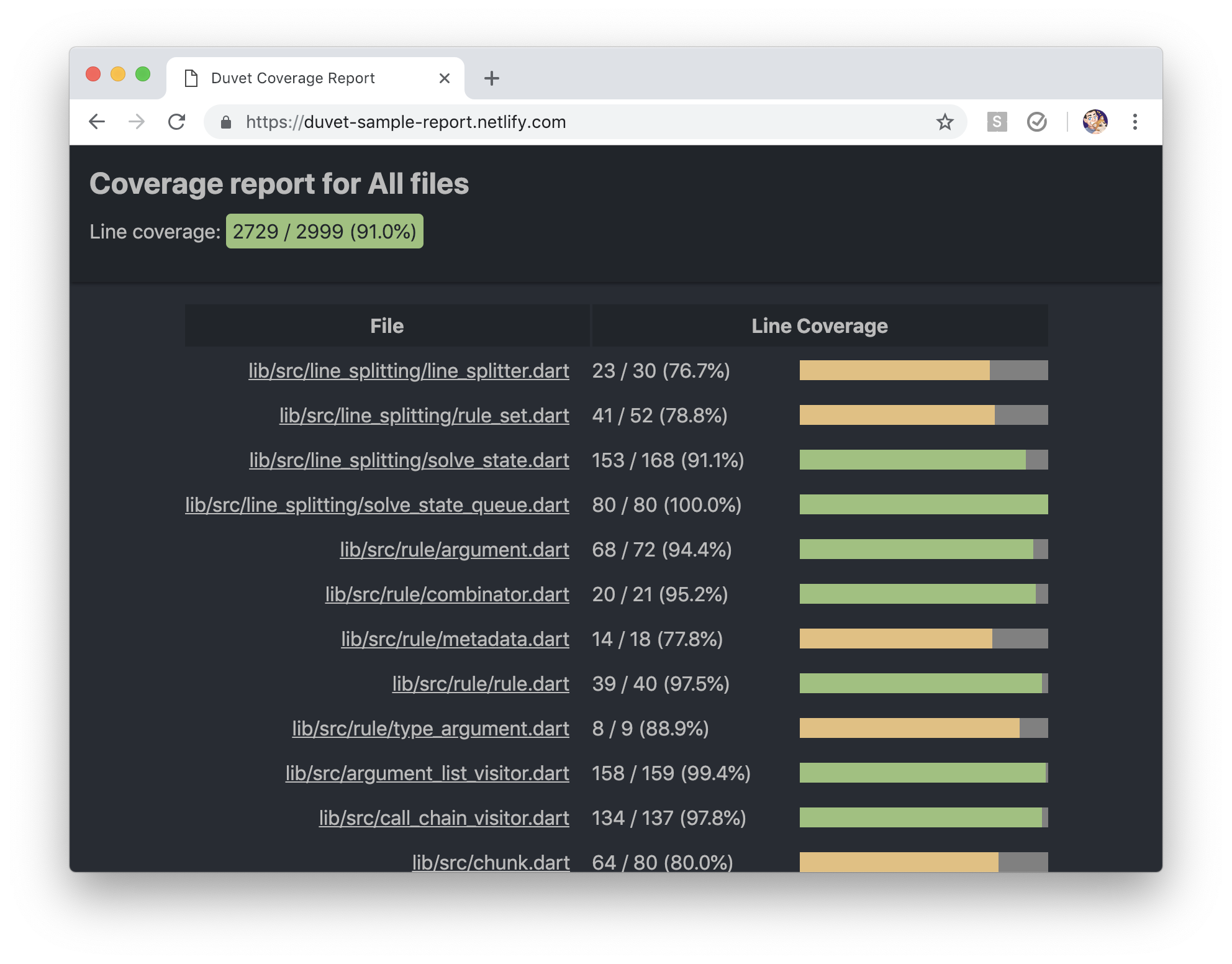 Screenshot of a duvet coverage report